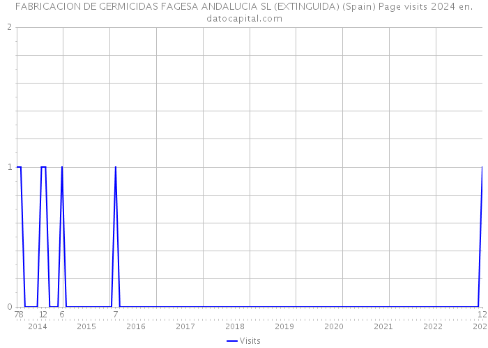 FABRICACION DE GERMICIDAS FAGESA ANDALUCIA SL (EXTINGUIDA) (Spain) Page visits 2024 