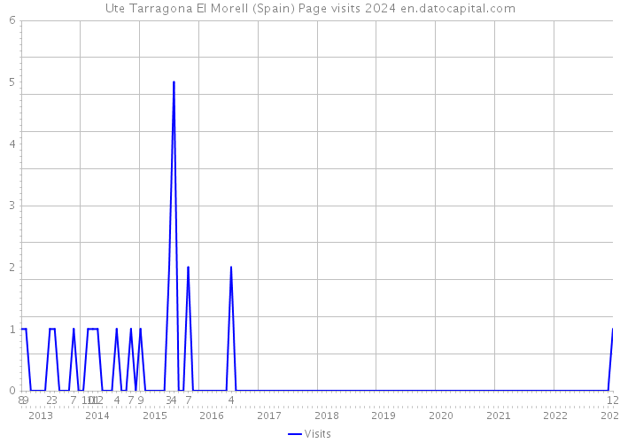 Ute Tarragona El Morell (Spain) Page visits 2024 