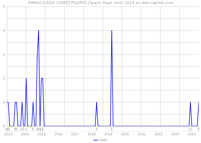 INMACULADA GOMEZ PILARES (Spain) Page visits 2024 