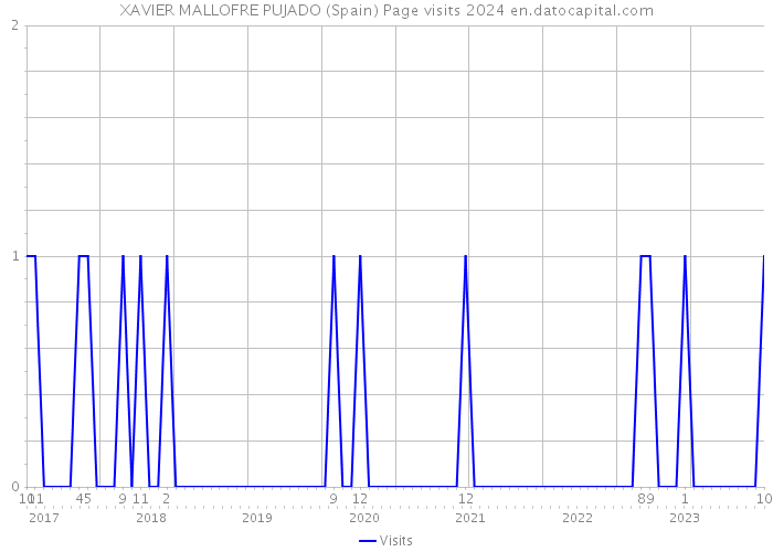 XAVIER MALLOFRE PUJADO (Spain) Page visits 2024 