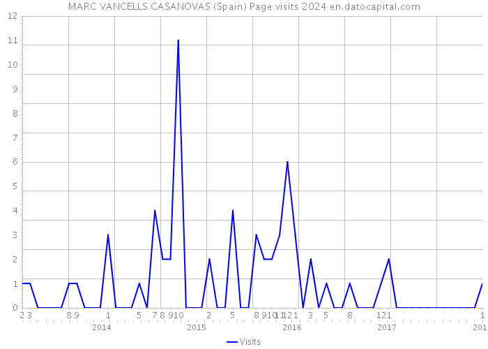 MARC VANCELLS CASANOVAS (Spain) Page visits 2024 