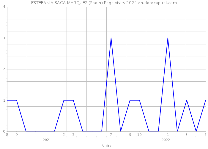 ESTEFANIA BACA MARQUEZ (Spain) Page visits 2024 