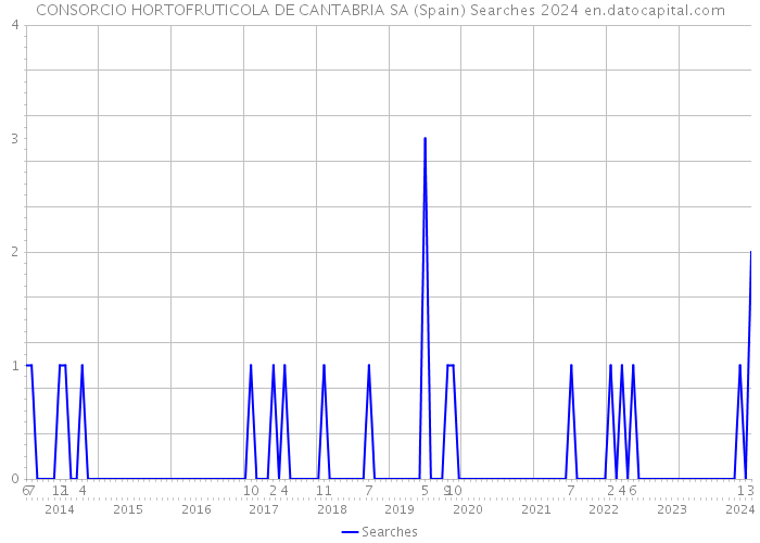 CONSORCIO HORTOFRUTICOLA DE CANTABRIA SA (Spain) Searches 2024 