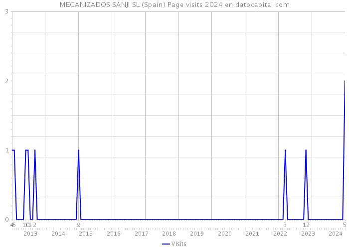 MECANIZADOS SANJI SL (Spain) Page visits 2024 