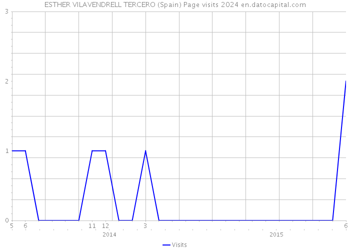 ESTHER VILAVENDRELL TERCERO (Spain) Page visits 2024 