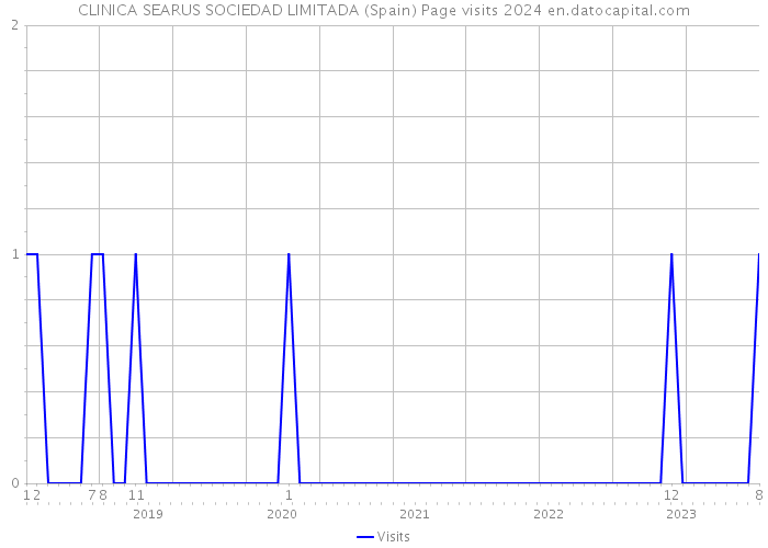 CLINICA SEARUS SOCIEDAD LIMITADA (Spain) Page visits 2024 