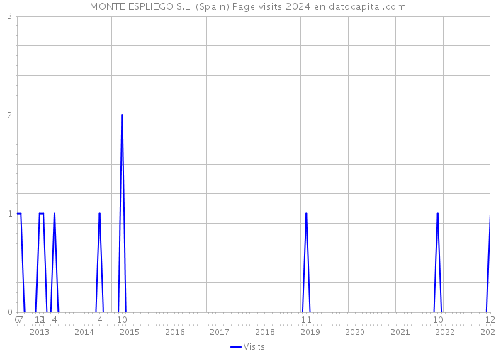 MONTE ESPLIEGO S.L. (Spain) Page visits 2024 