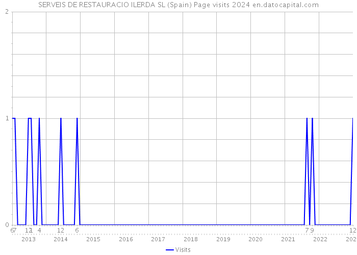 SERVEIS DE RESTAURACIO ILERDA SL (Spain) Page visits 2024 