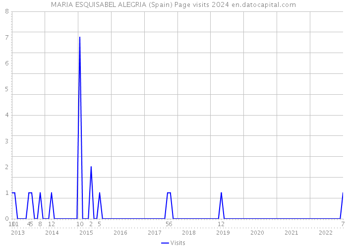 MARIA ESQUISABEL ALEGRIA (Spain) Page visits 2024 