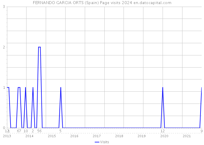 FERNANDO GARCIA ORTS (Spain) Page visits 2024 