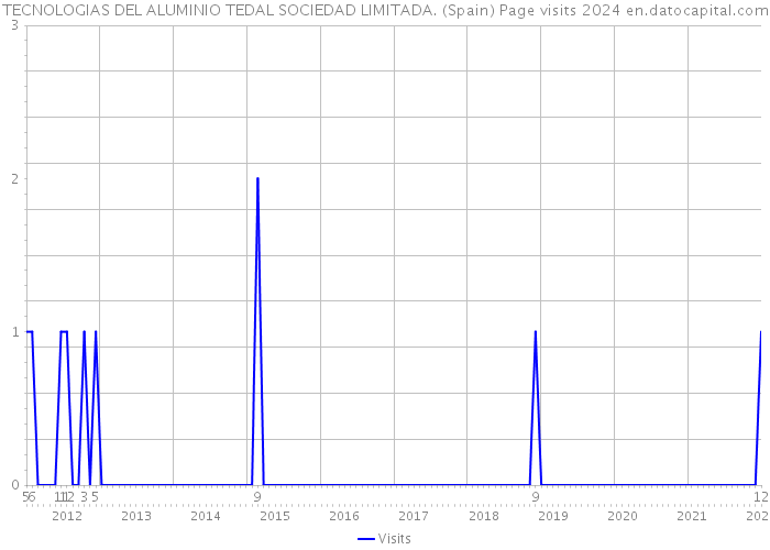 TECNOLOGIAS DEL ALUMINIO TEDAL SOCIEDAD LIMITADA. (Spain) Page visits 2024 