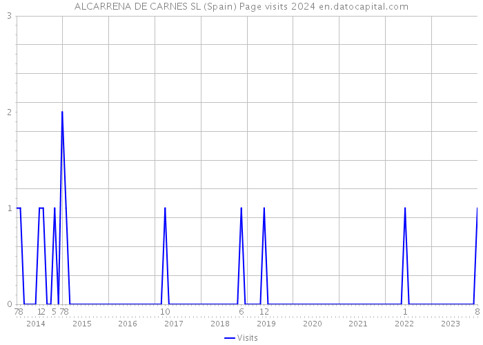 ALCARRENA DE CARNES SL (Spain) Page visits 2024 