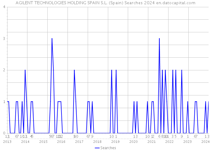 AGILENT TECHNOLOGIES HOLDING SPAIN S.L. (Spain) Searches 2024 