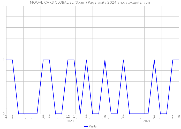 MOOVE CARS GLOBAL SL (Spain) Page visits 2024 