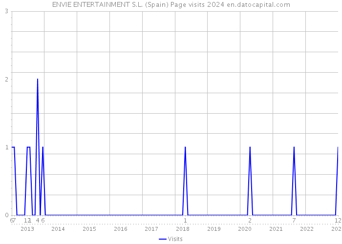ENVIE ENTERTAINMENT S.L. (Spain) Page visits 2024 
