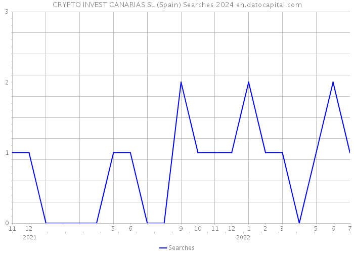 CRYPTO INVEST CANARIAS SL (Spain) Searches 2024 