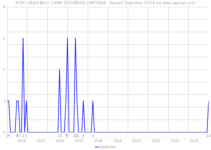 ROIG GRAN BAIX CAMP SOCIEDAD LIMITADA. (Spain) Searches 2024 