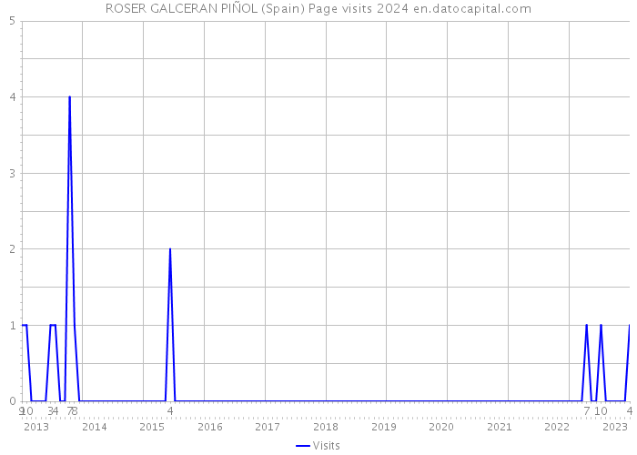 ROSER GALCERAN PIÑOL (Spain) Page visits 2024 