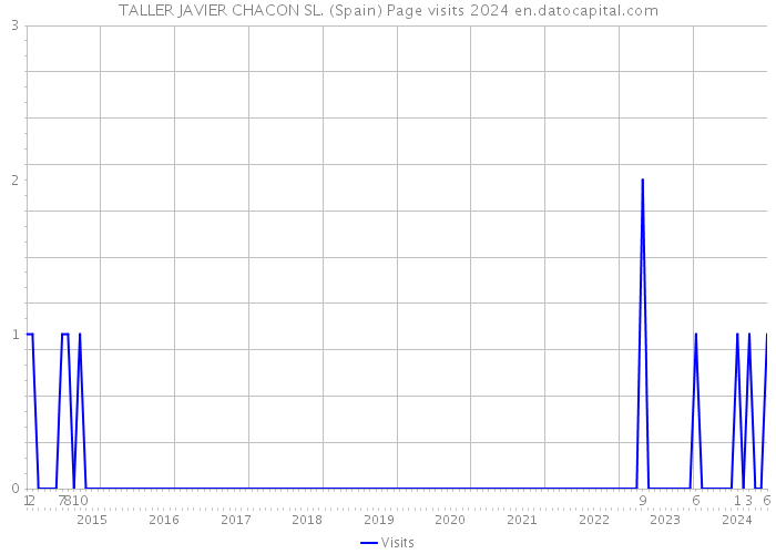 TALLER JAVIER CHACON SL. (Spain) Page visits 2024 