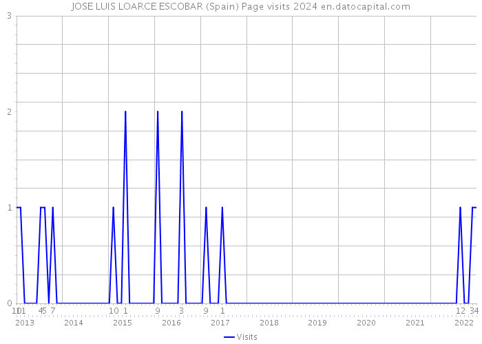 JOSE LUIS LOARCE ESCOBAR (Spain) Page visits 2024 