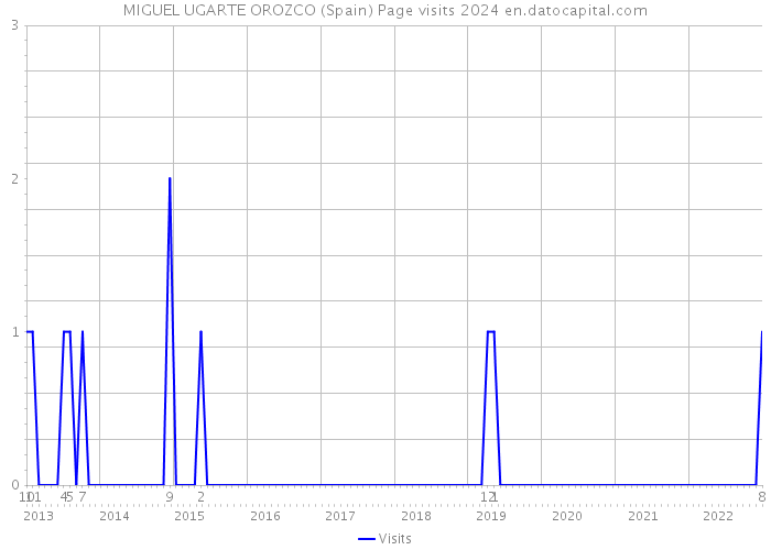 MIGUEL UGARTE OROZCO (Spain) Page visits 2024 