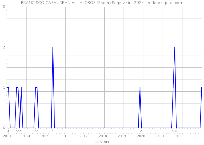 FRANCISCO CASAURRAN VILLALOBOS (Spain) Page visits 2024 