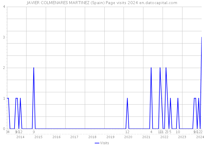 JAVIER COLMENARES MARTINEZ (Spain) Page visits 2024 