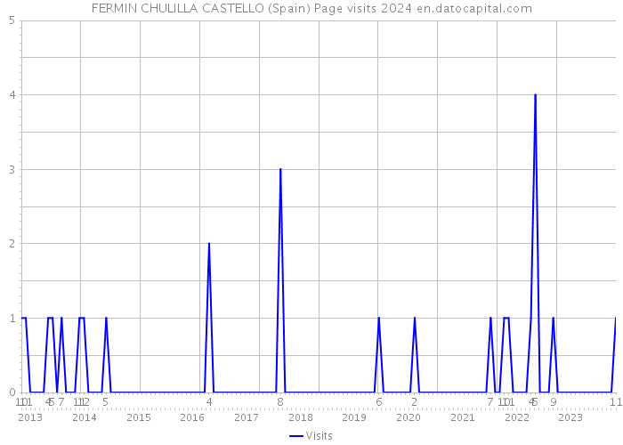 FERMIN CHULILLA CASTELLO (Spain) Page visits 2024 