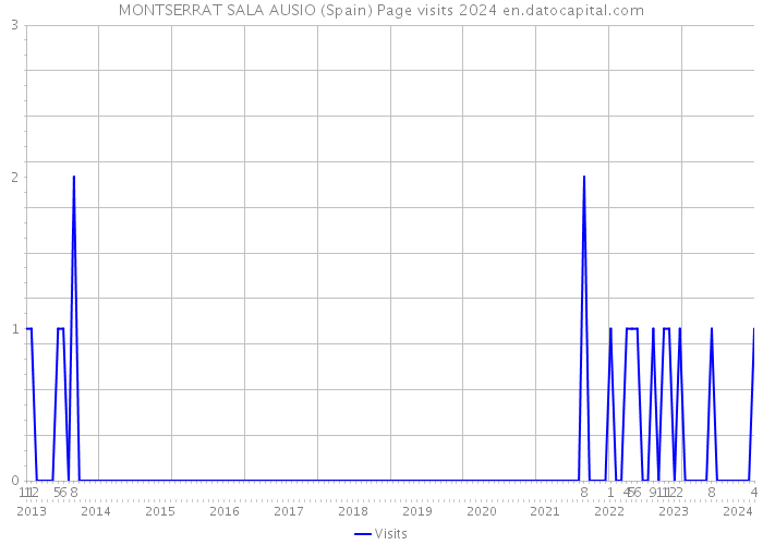 MONTSERRAT SALA AUSIO (Spain) Page visits 2024 