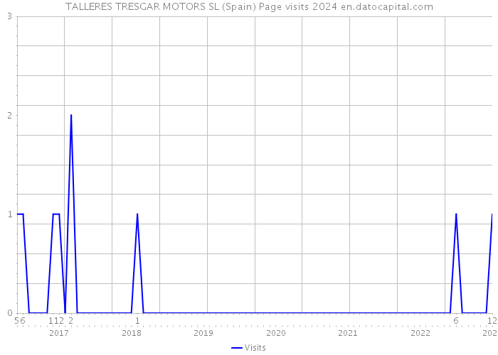 TALLERES TRESGAR MOTORS SL (Spain) Page visits 2024 