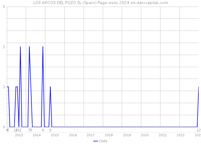 LOS ARCOS DEL POZO SL (Spain) Page visits 2024 