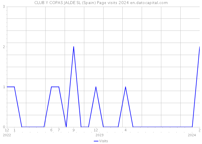 CLUB Y COPAS JALDE SL (Spain) Page visits 2024 