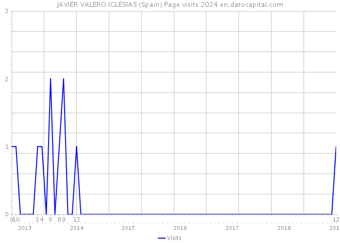 JAVIER VALERO IGLESIAS (Spain) Page visits 2024 