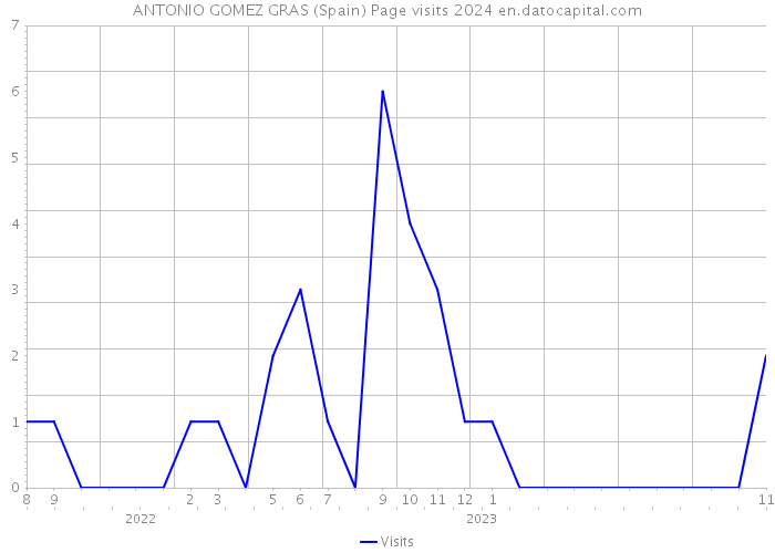 ANTONIO GOMEZ GRAS (Spain) Page visits 2024 