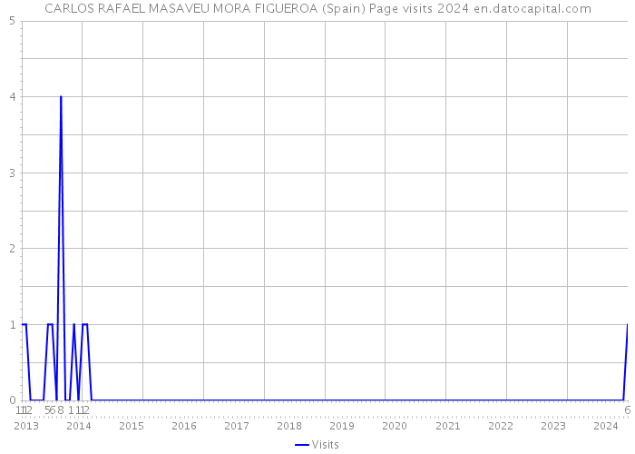 CARLOS RAFAEL MASAVEU MORA FIGUEROA (Spain) Page visits 2024 