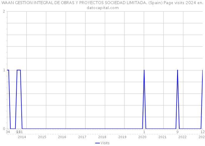 WAAN GESTION INTEGRAL DE OBRAS Y PROYECTOS SOCIEDAD LIMITADA. (Spain) Page visits 2024 