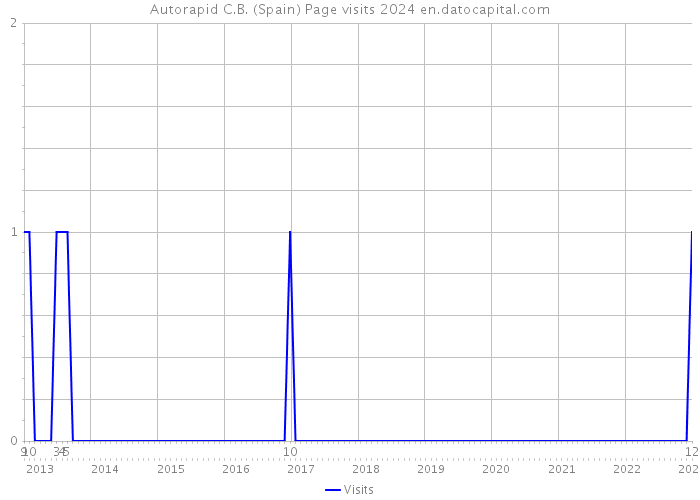 Autorapid C.B. (Spain) Page visits 2024 