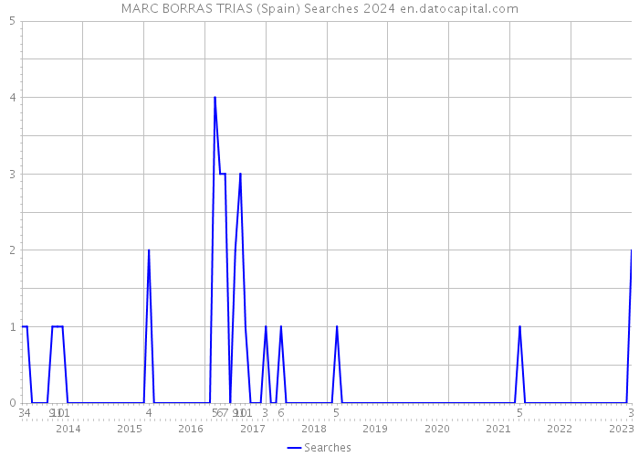 MARC BORRAS TRIAS (Spain) Searches 2024 