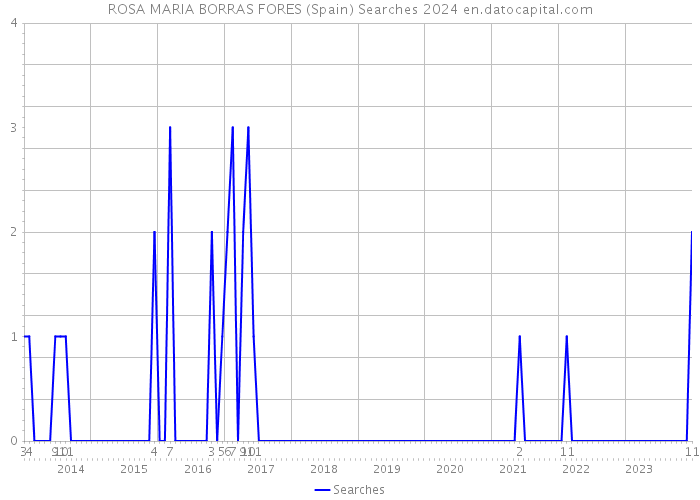 ROSA MARIA BORRAS FORES (Spain) Searches 2024 