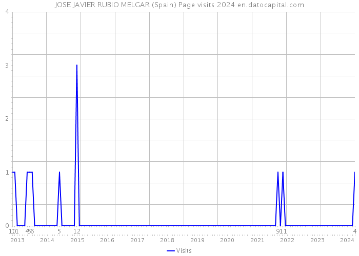 JOSE JAVIER RUBIO MELGAR (Spain) Page visits 2024 