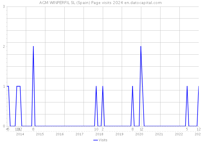 AGM WINPERFIL SL (Spain) Page visits 2024 