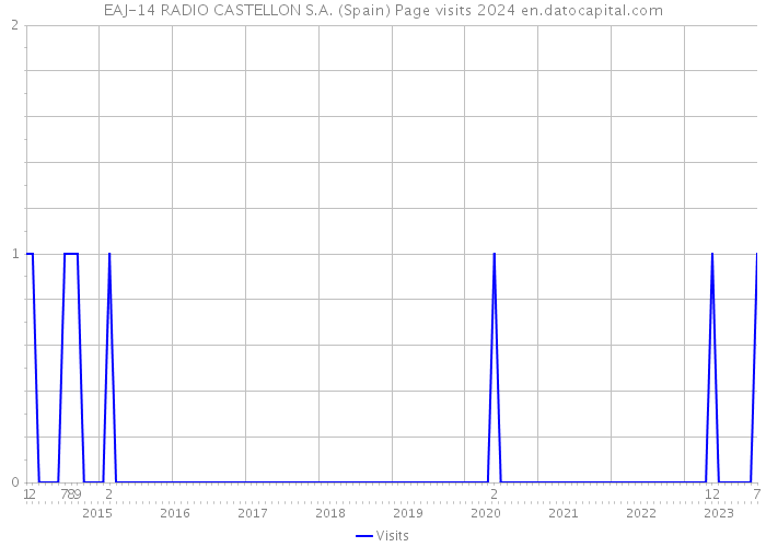 EAJ-14 RADIO CASTELLON S.A. (Spain) Page visits 2024 