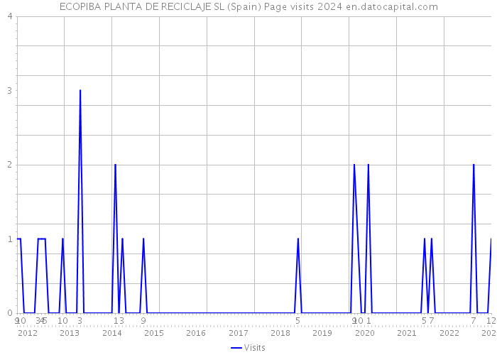 ECOPIBA PLANTA DE RECICLAJE SL (Spain) Page visits 2024 