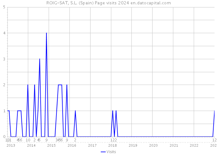 ROIG-SAT, S.L. (Spain) Page visits 2024 