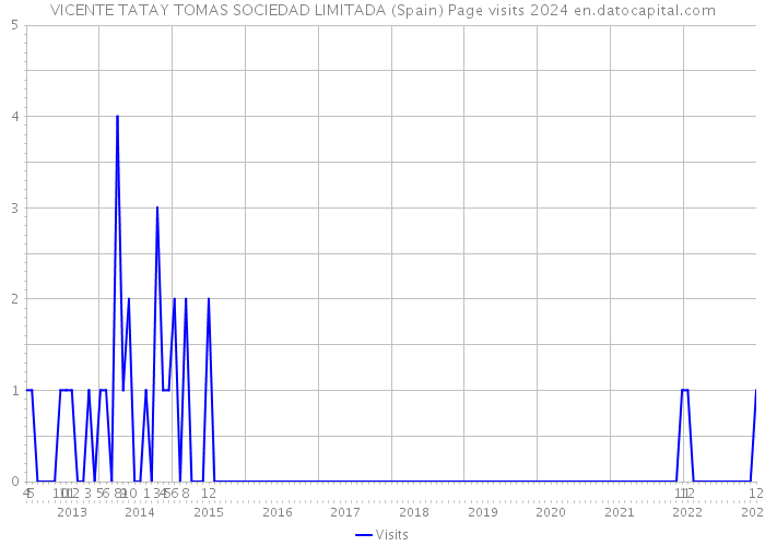 VICENTE TATAY TOMAS SOCIEDAD LIMITADA (Spain) Page visits 2024 