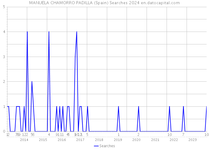 MANUELA CHAMORRO PADILLA (Spain) Searches 2024 