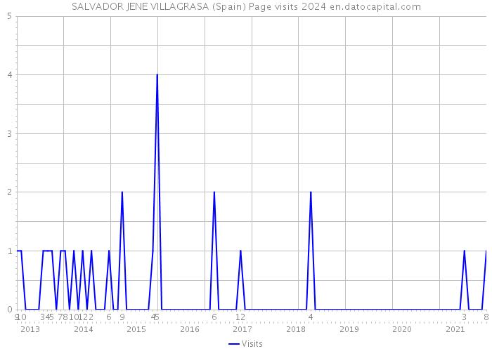 SALVADOR JENE VILLAGRASA (Spain) Page visits 2024 