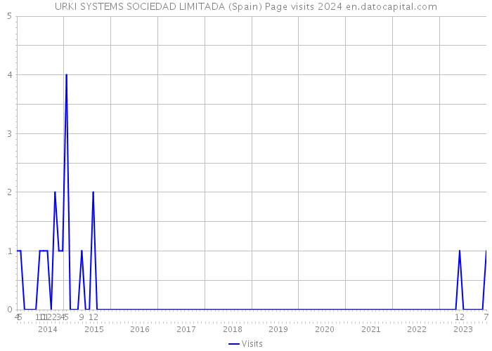URKI SYSTEMS SOCIEDAD LIMITADA (Spain) Page visits 2024 