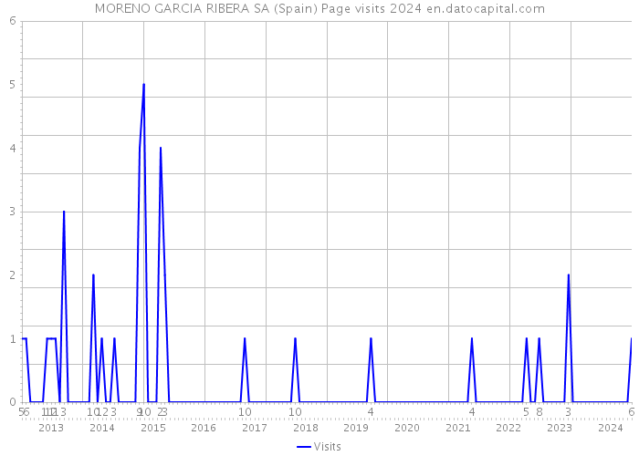MORENO GARCIA RIBERA SA (Spain) Page visits 2024 