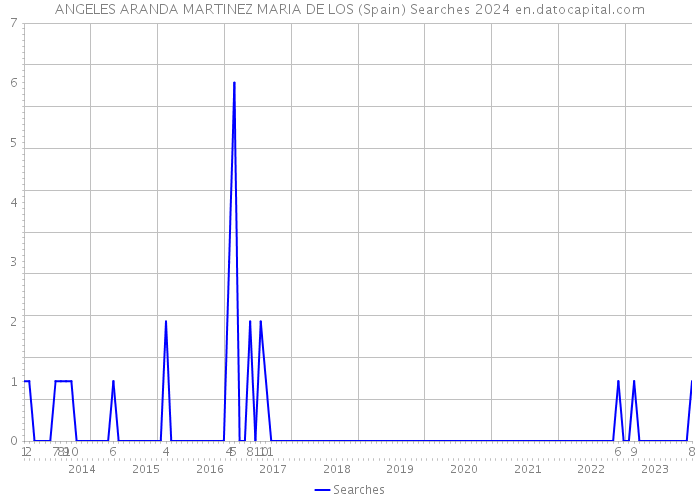 ANGELES ARANDA MARTINEZ MARIA DE LOS (Spain) Searches 2024 